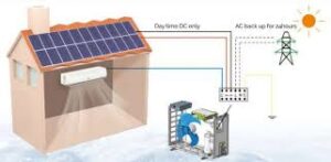 Solar panels collect solar energy and convert it into DC power.
When the DC power passes through the controller, it regulates the direct current (DC) to ensure the stable operation of the air conditioning system.
In the outdoor unit, the compressor compresses the refrigerant, increasing its pressure and temperature; the condenser cools and condenses the high-temperature and high-pressure refrigerant gas into a liquid, releasing heat; the fan helps with heat dissipation and improves the heat exchange efficiency of the condenser; and the expansion valve controls the flow and pressure of the refrigerant, reducing its pressure and temperature.
In the indoor unit, the evaporator evaporates the low-temperature and low-pressure liquid refrigerant; the fan blows the air cooled by the evaporator into the room for air circulation; the air filter filters out dust, pollen, and other impurities in the air, providing clean air.

Similar to the DC one, an AC/DC module is added which converts the input alternating current (AC) from the grid to direct current (DC).