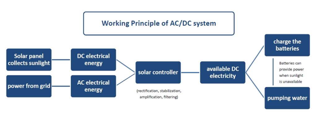 AC/DC Hybrid Solar Water Pump System The photovoltaic array, composed of multiple solar panels, absorbs the sun's radiant energy and converts it into direct current (DC) electrical energy via the photoelectric effect. Additionally, alternating current (AC) is obtained from the grid. The DC power from solar panels or the AC from the grid then passes through the solar controller for rectification, stabilization, amplification, and filtering. Finally converted into available direct current (DC) electrical energy.  The available direct current (DC) electrical energy output from the controller drives the DC water pump. Through mechanical actions like impeller rotation, the water pump extracts water from the water source (such as deep wells, rivers, lakes, etc.) and transports it to the desired locations, such as farmland for irrigation or to storage tanks for human and animal consumption. Meanwhile, the battery is also being charged by the energy from controller. In case of insufficient power from the photovoltaic array, the battery can also supply power to the pump.