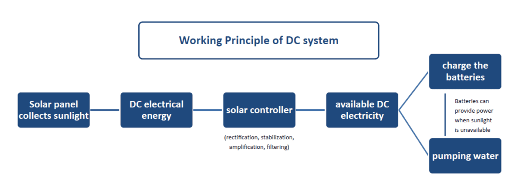 DC Solar Water Pump System The photovoltaic array, composed of multiple solar panels, absorbs the sun's radiant energy and converts it into direct current (DC) electrical energy via the photoelectric effect.  The DC power then passes through the solar controller for rectification, stabilization, amplification, and filtering. Finally converted into available direct current (DC) electrical energy.  The available direct current (DC) electrical energy output from the controller drives the DC water pump. Through mechanical actions like impeller rotation, the water pump extracts water from the water source (such as deep wells, rivers, lakes, etc.) and transports it to the desired locations, such as farmland for irrigation or to storage tanks for human and animal consumption. Meanwhile, the battery is also being charged by the energy from controller. In case of insufficient power from the photovoltaic array, the battery can also supply power to the pump.