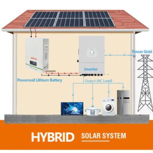 Hybrid solar system is a system that can simultaneously handle both off-grid and on-grid operations. It usually consists of solar panels, controllers, batteries, inverters, etc. Sometimes all in one machine.