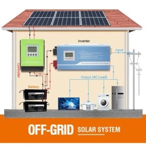 Off-grid system is an independent solar power generation solution, typically consisting of solar panels, controllers, batteries, and in some cases, inverters.