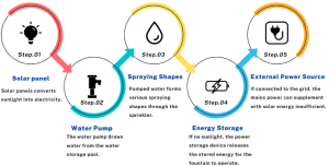 the working principle of a solar water fountain