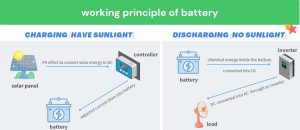 Solar battery